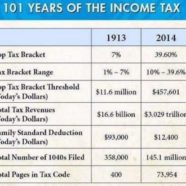 101 Years of the Income Tax