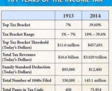 101 Years of the Income Tax