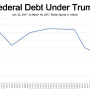 Federal Debt Drops by $101B Under Trump