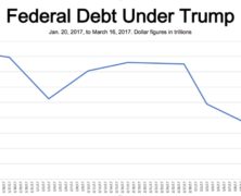 Federal Debt Drops by $101B Under Trump