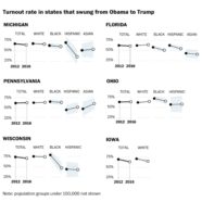 WashPost Folks Wrong About Lack of Trump’s Big Wave